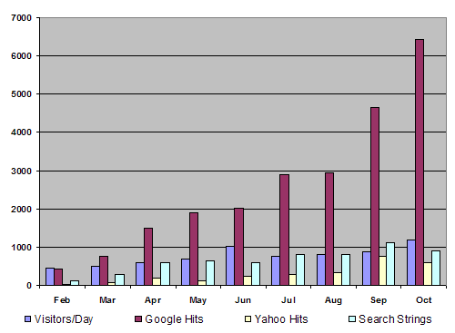 A bar graph showing how search referrals to pages of Pearsonified.com increased from February through Oct. 13, 2006