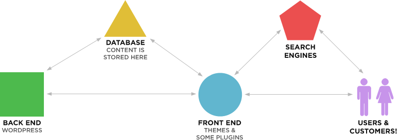 how WordPress websites work